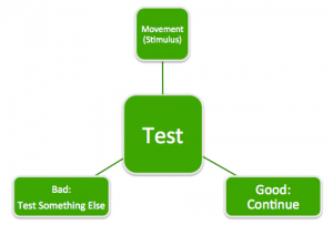 Testing Flow Chart